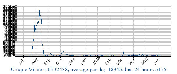 Hits per day